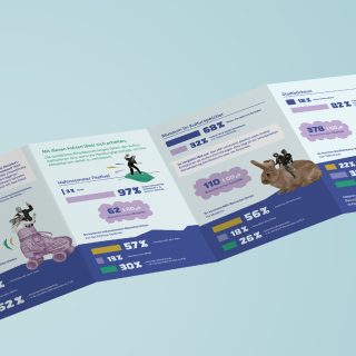 Die Stadtbücherei Würzburg initiierte 2024 einen Klimaaktionstag: Vier Kulturträger der Stadt – @stabue_wuerzburg, @hafensommerwuerzburg, @theaterchambinzky, @museumimkulturspeicher – veröffentlichten ihre Klimabilanz.
Ich hatte die Aufgabe, die komplexen Zahlenberge auf verständliche Häppchen herunterzubrechen und sie zu visualisieren. Das wenig überraschende Fazit: die Anfahrt der BesucherInnen verursacht am meisten Emissionen und man reist mit allem klimafreundlicher an, als mit dem Auto.